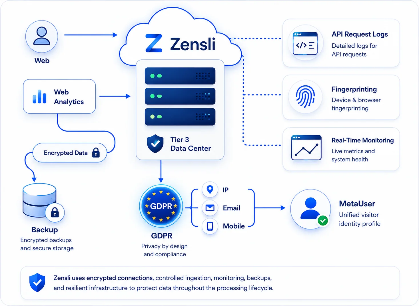 Overview of Zensli security and infrastructure