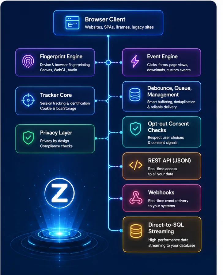 Overview of the Zensli platform architecture