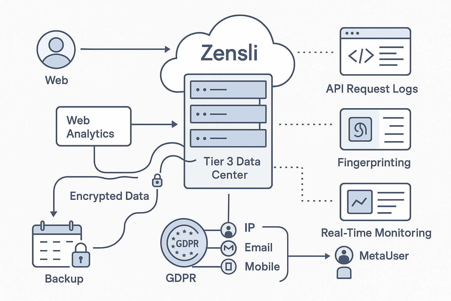 Zensli Security Overview